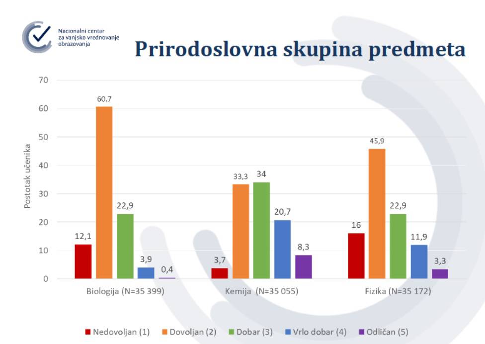 Svaki osmi osmaš pao fiziku, engleski jezik bolje znaju nego materinji, svaki treći odličan