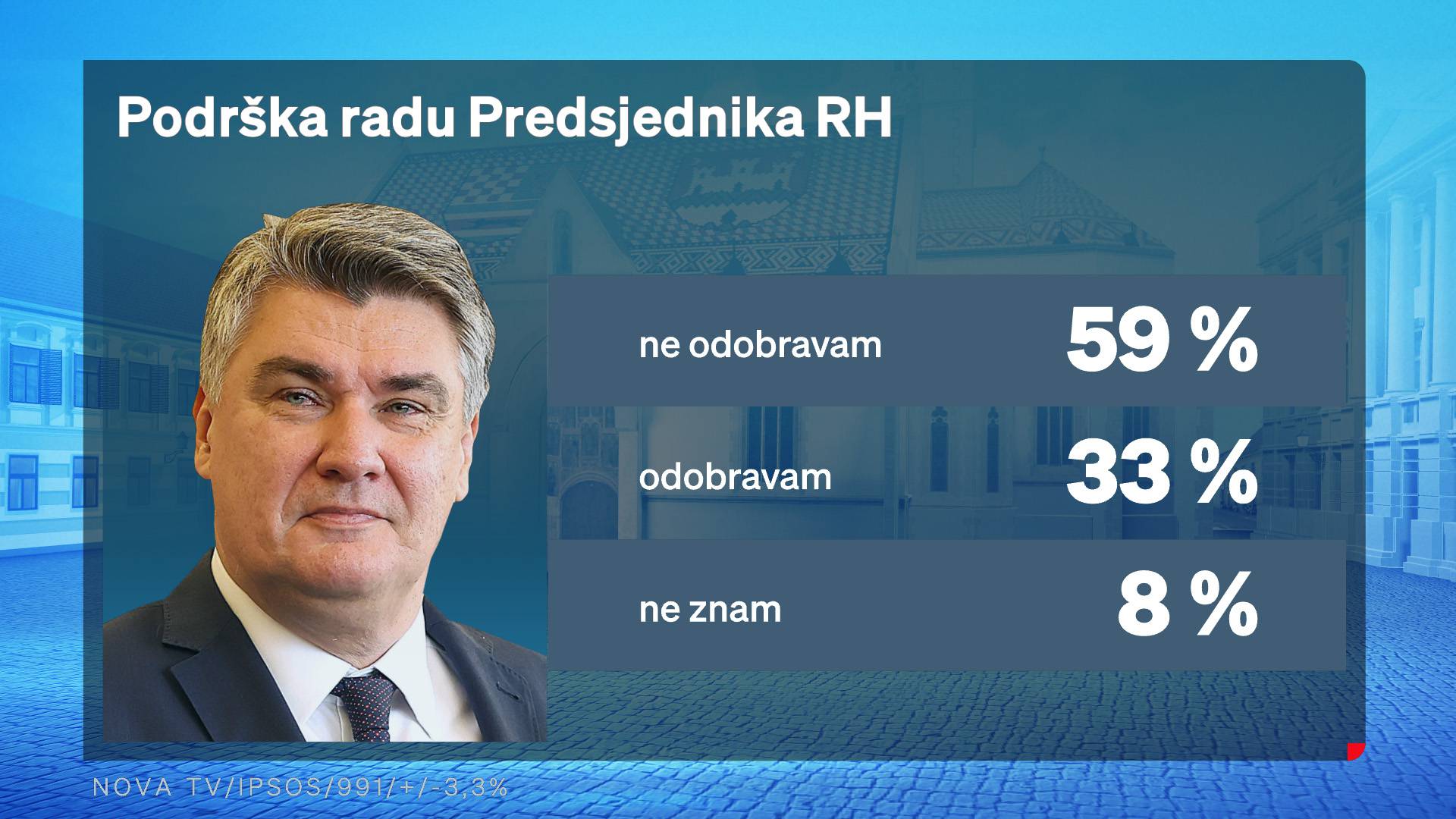 HDZ i SDP rastu, DP i Most u padu, Milanović prvi 'pozitivac'