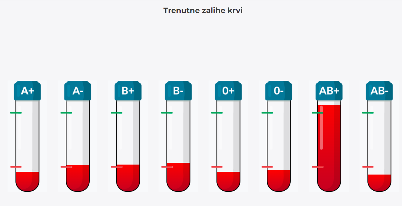 Apel iz Petrove: 'Sve zalihe krvi su nam užasno slabe, tko može neka se odazove darivanju'