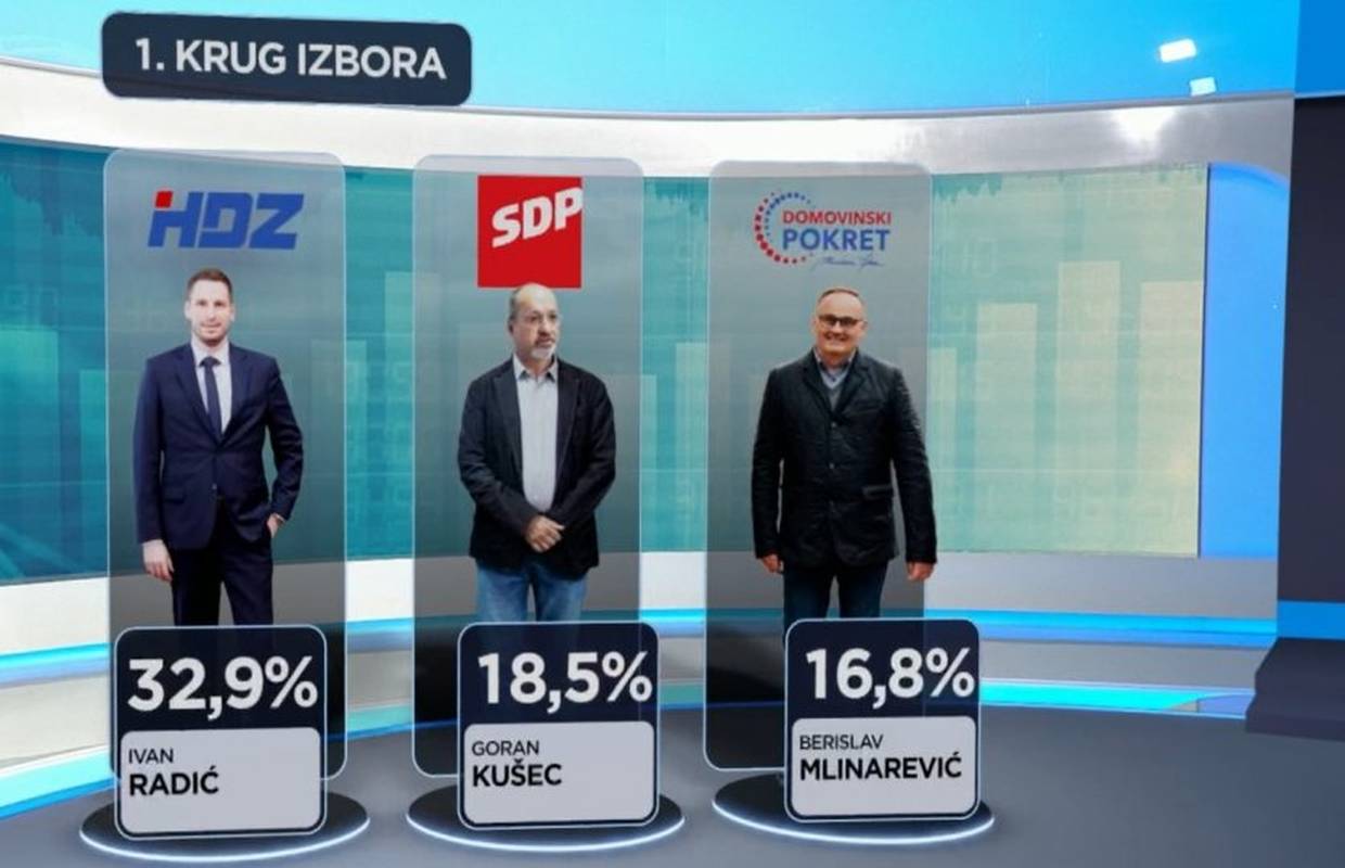 Utrka za Osijek: HDZ-ovac Radić siguran za ulazak u drugi krug?