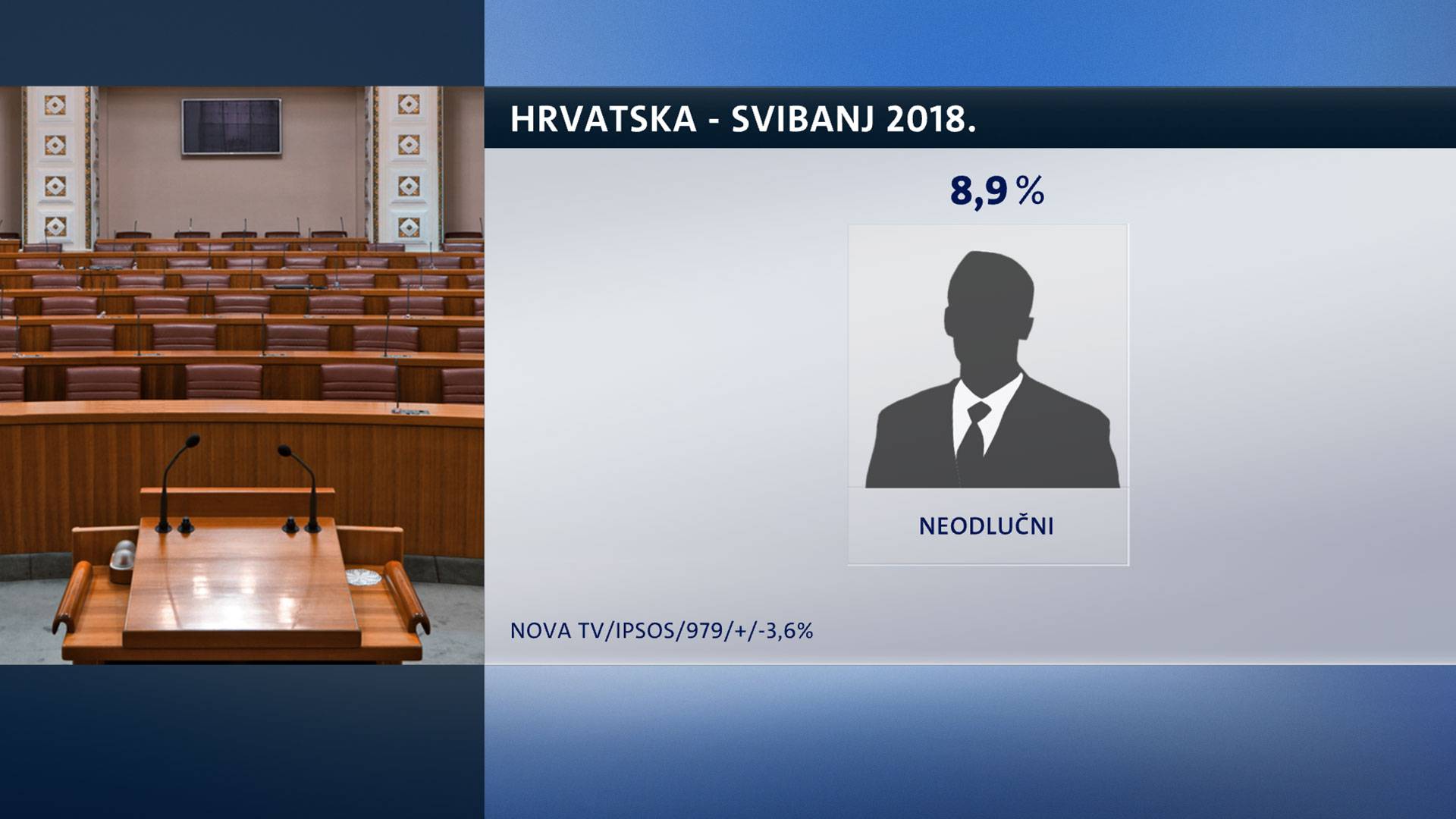 Živi zid raste, a HDZ već pola godine gubi potporu birača