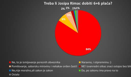 'Optuženi dužnosnici ne smiju primati plaću još 12 mjeseci...'