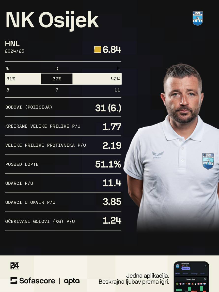 Evo detaljnog učinka Osijeka pod Coppitellijem: Pronašao je rješenje samo za Dinamo...