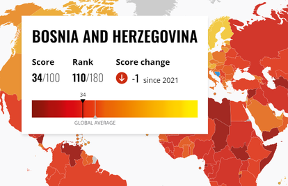 Bosna i Hercegovina najgora u regiji u borbi protiv korupcije