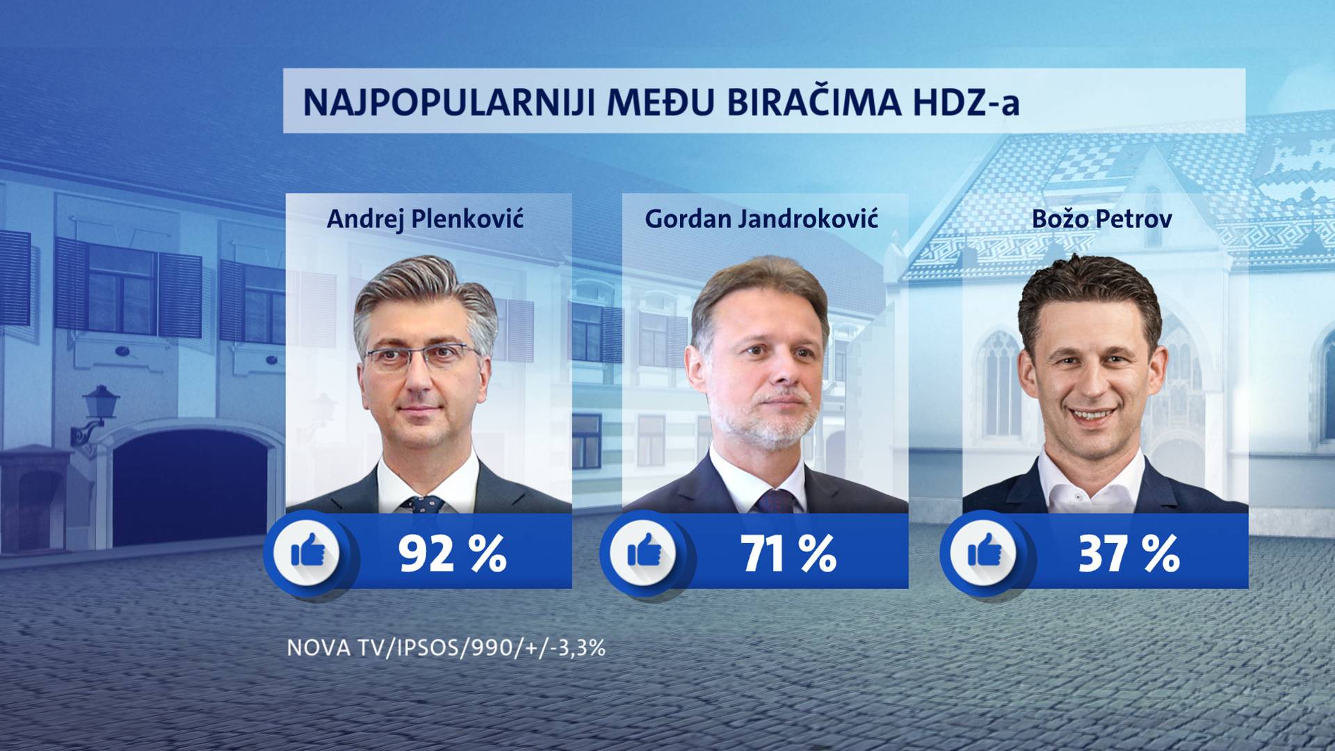 Milanović najpopularniji među biračima, slijedi ga Plenković, a na listu dospio i Peđa Grbin