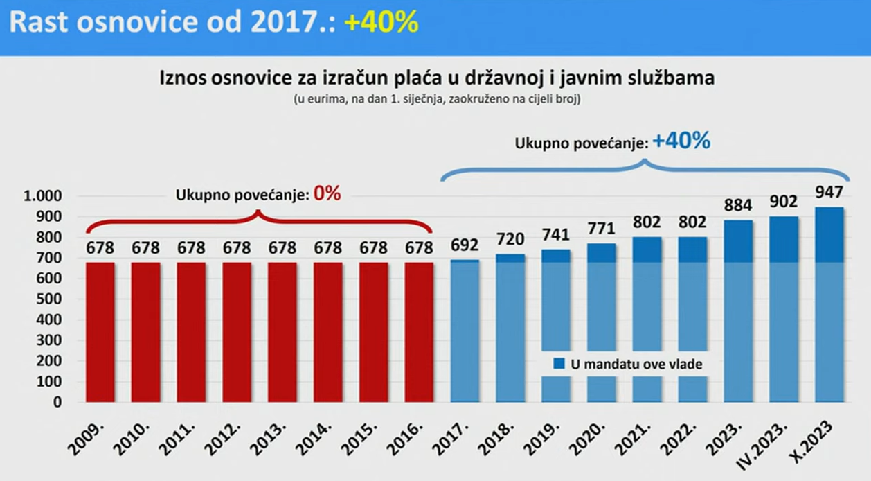 Plenković: Ovo je najveće povećanje plaća u javnim i državnim službama do sada