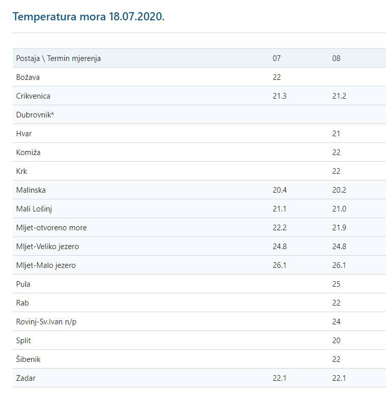 Staro normalno: Nema signala da će ljeto biti ekstremno vruće