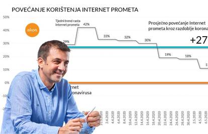 I dalje surfamo puno više nego prije potresa i epidemije korone