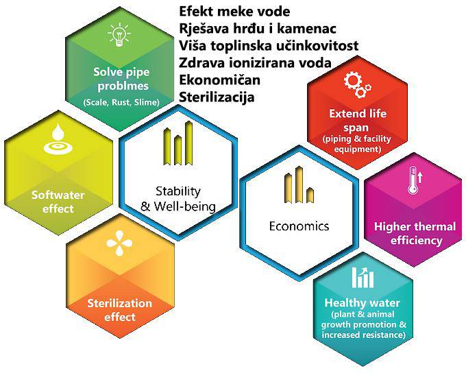 Želite li u svom domu imati čistu i ioniziranu vodu – Vernon nudi jednostavno  rješenje