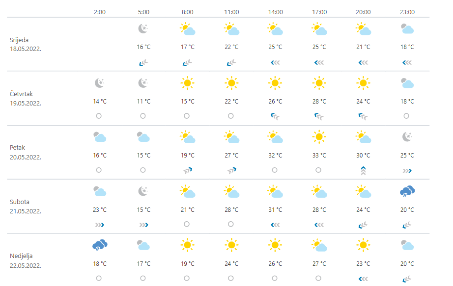 Pakleni vikend pred nama: Temperature će ići i do 33°C