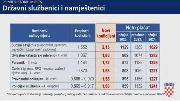 VIDEO Pred izbore digli plaće: Ovoliko će dobivati zaposleni u državnom i javnom sektoru!