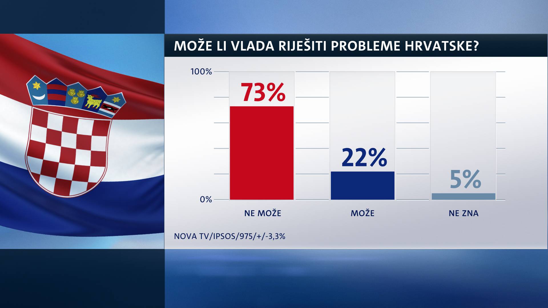 Istraživanje: HDZ se oporavio, Živi zid zaustavio je rast