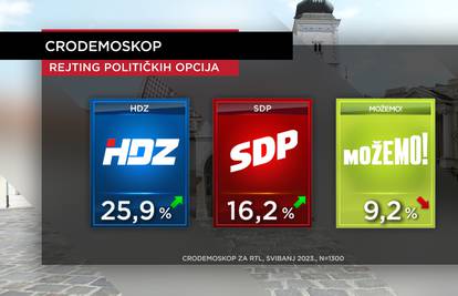 HDZ dominira, SDP raste. APN kredit lansirao Banožića prema vrhu negativnih političara