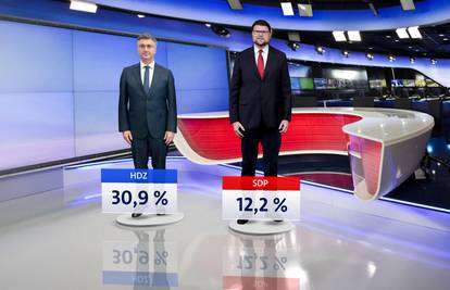 HDZ ne gubi potporu ni nakon presude, a SDP tone. Milanović je i dalje najpopularniji političar