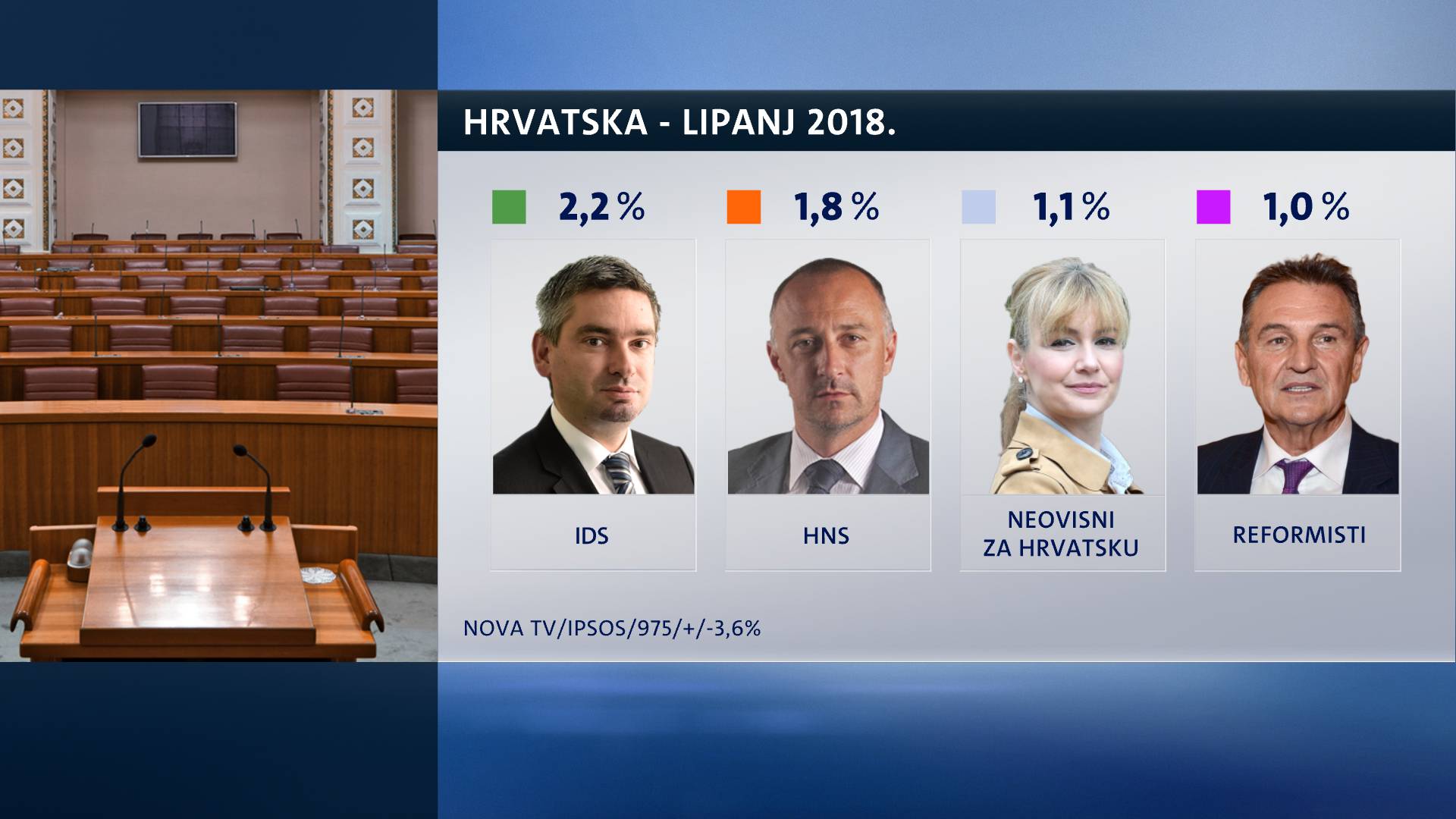 Istraživanje: HDZ se oporavio, Živi zid zaustavio je rast