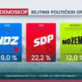 Nema iznena&dstrok;enja: Evo kako bi Hrvati glasali da su danas izbori