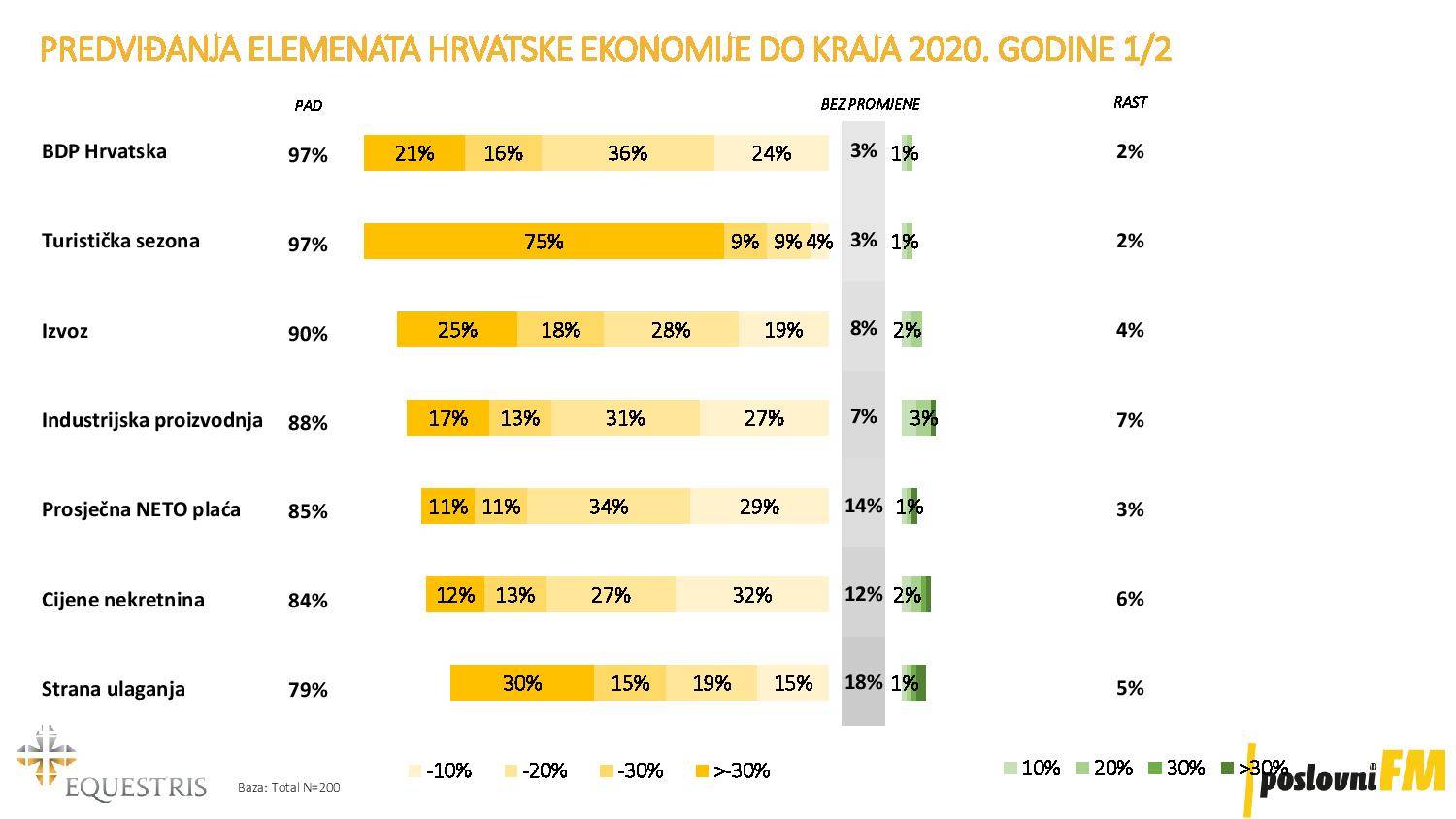 Naša ekonomija oporavljat će se dvostruko dulje od svjetske