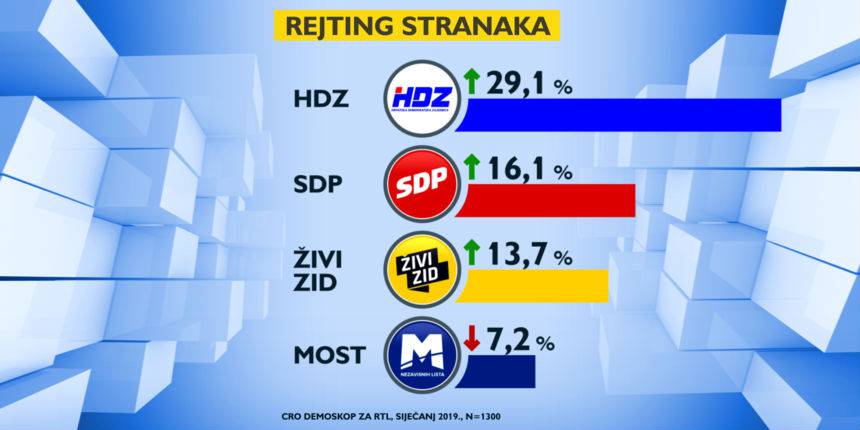 HDZ je  i dalje najjača stranka, SDP još pada, a Živi zid raste