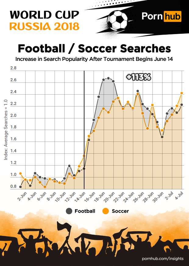 Kad repke igraju, promet pada: PornHub pati zbog nogometa