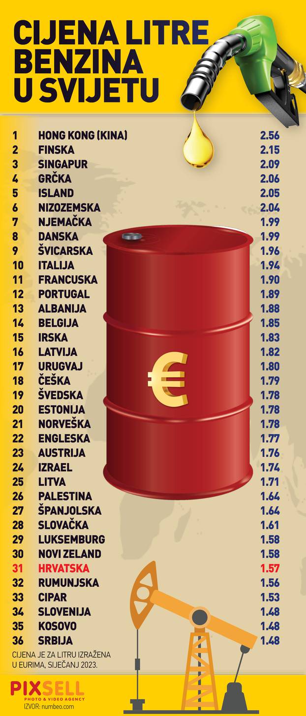 Infografika: Cijene litre benzina u svijetu