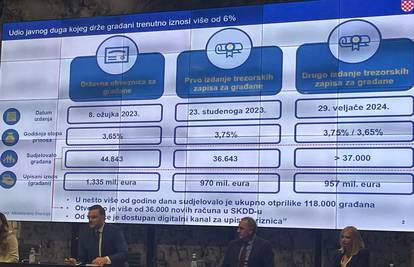 Od ponedjeljka novi krug "narodnih trezoraca", ciljani iznos 600 milijuna eura