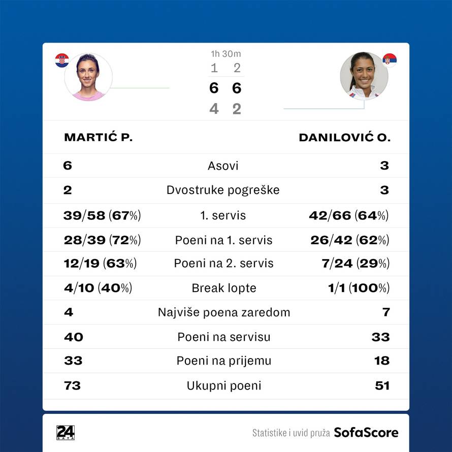 Martić srušila Srpkinju za prvi naslov nakon pune tri godine!