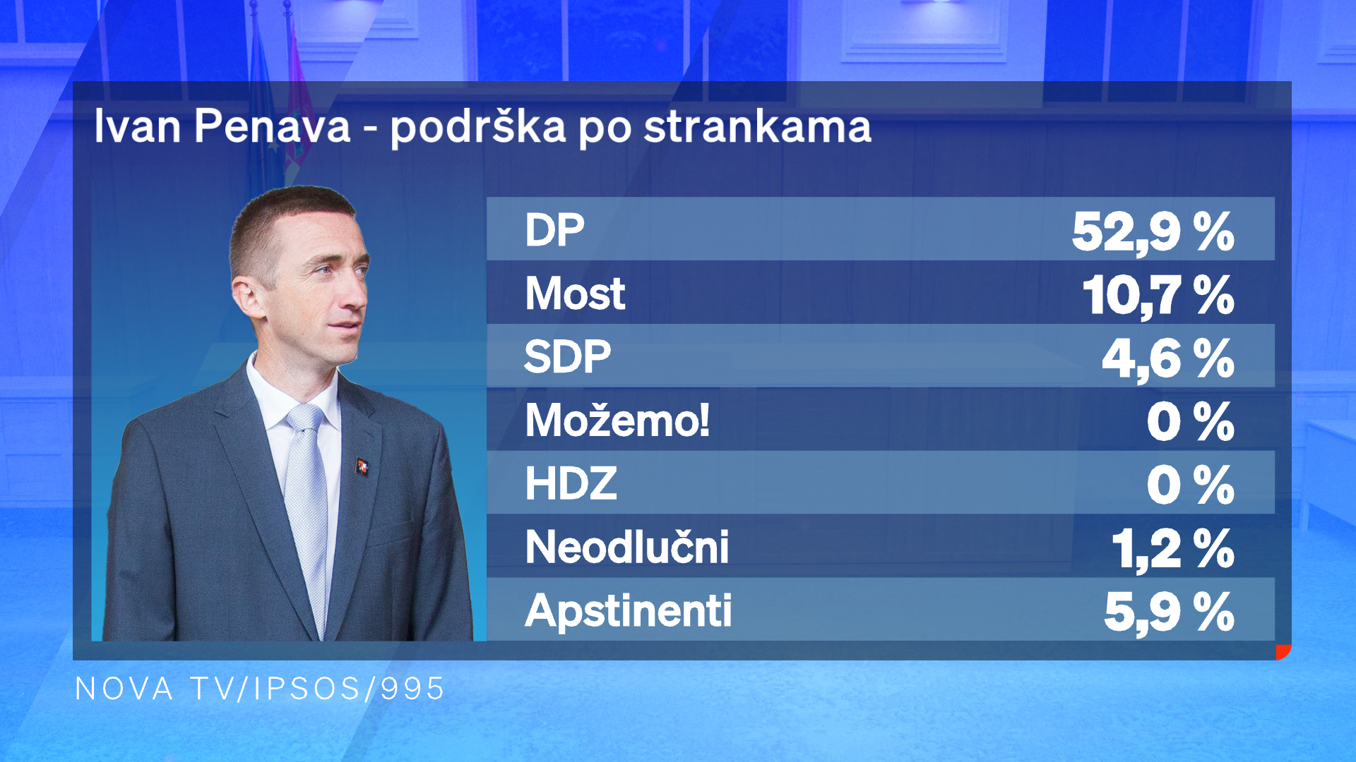 Plenkovićeva podrška za izbore pada, a i dalje je uvjerljivo prvi: Slijede ga Benčić, Penava, Grbin