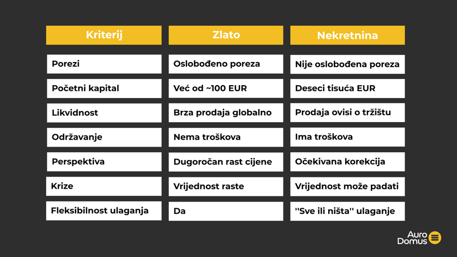 Umjesto u nekretnine, Hrvati sve češće investiraju u zlato. Evo koliko je moguće zaraditi