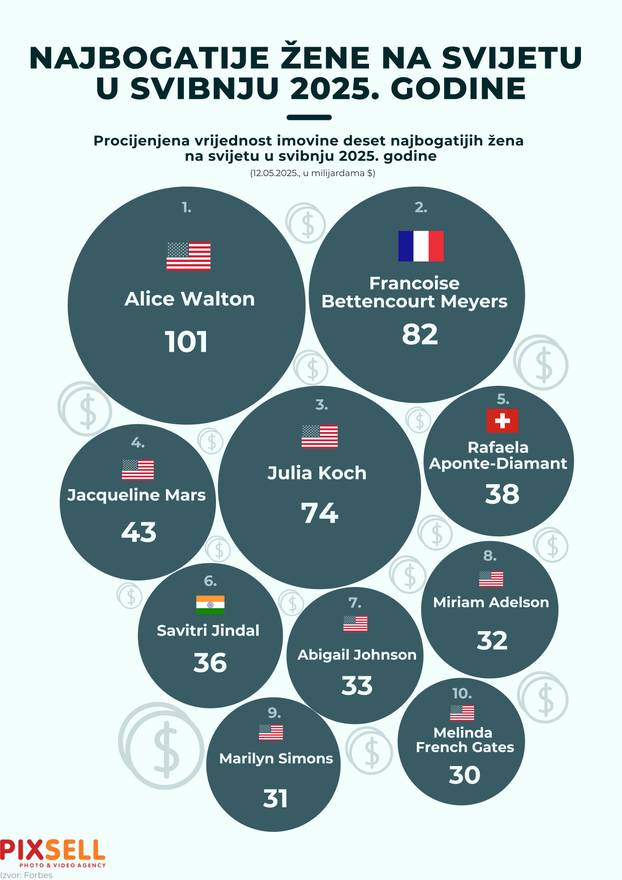 Infografika: Najbogatije žene na svijetu u svibnju 2025.