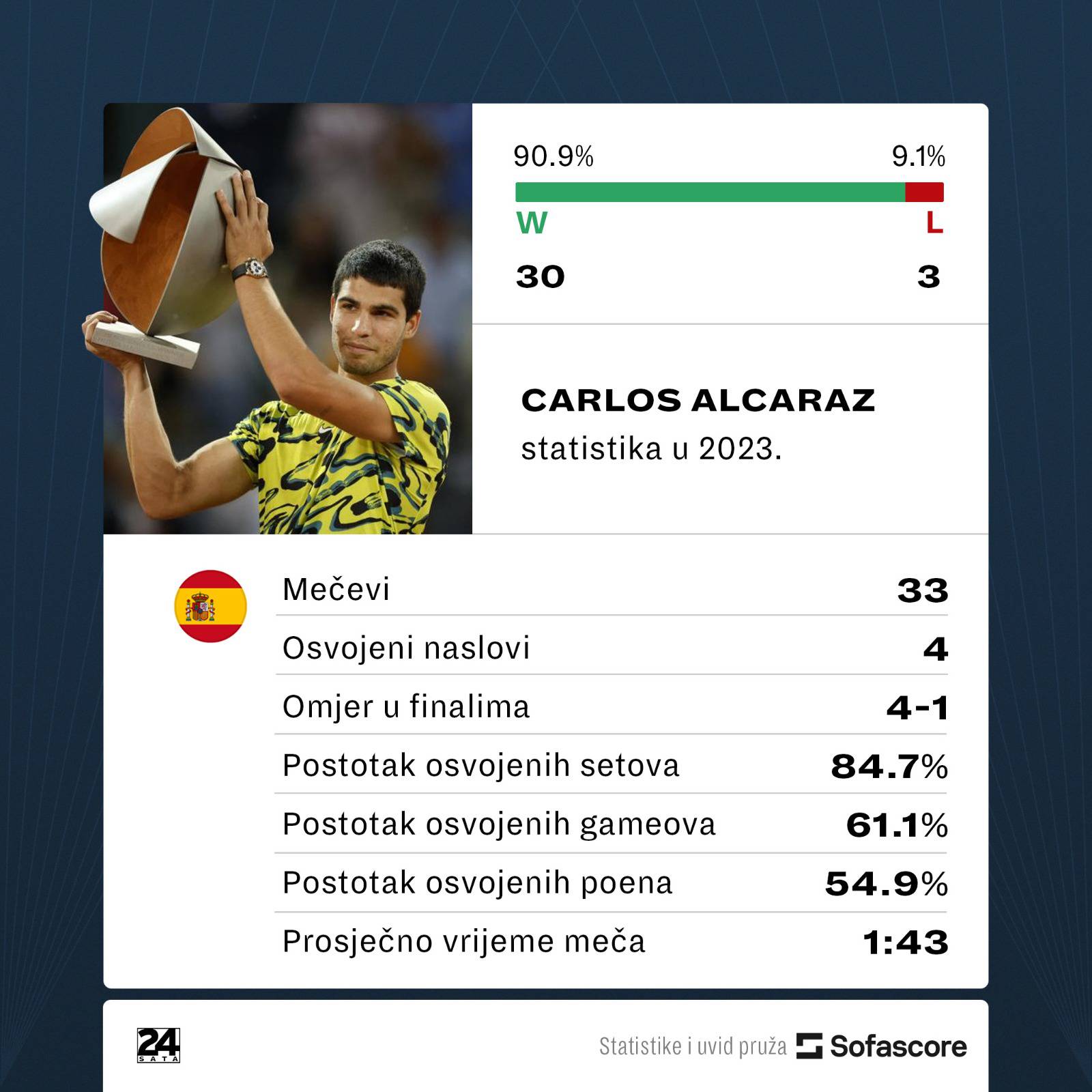 Roland Garros bez kralja zemlje. Nema legendarnog Nadala, ali Đoković nije favorit u Parizu!