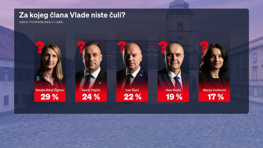 Novi Crobarometar otkriva za kojeg člana Vlade nisu građani čuli i kome ide najbolja ocjena