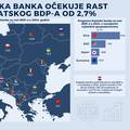 Digli prognozu rasta hrvatskog BDP-a u 2024. na 3,2 posto