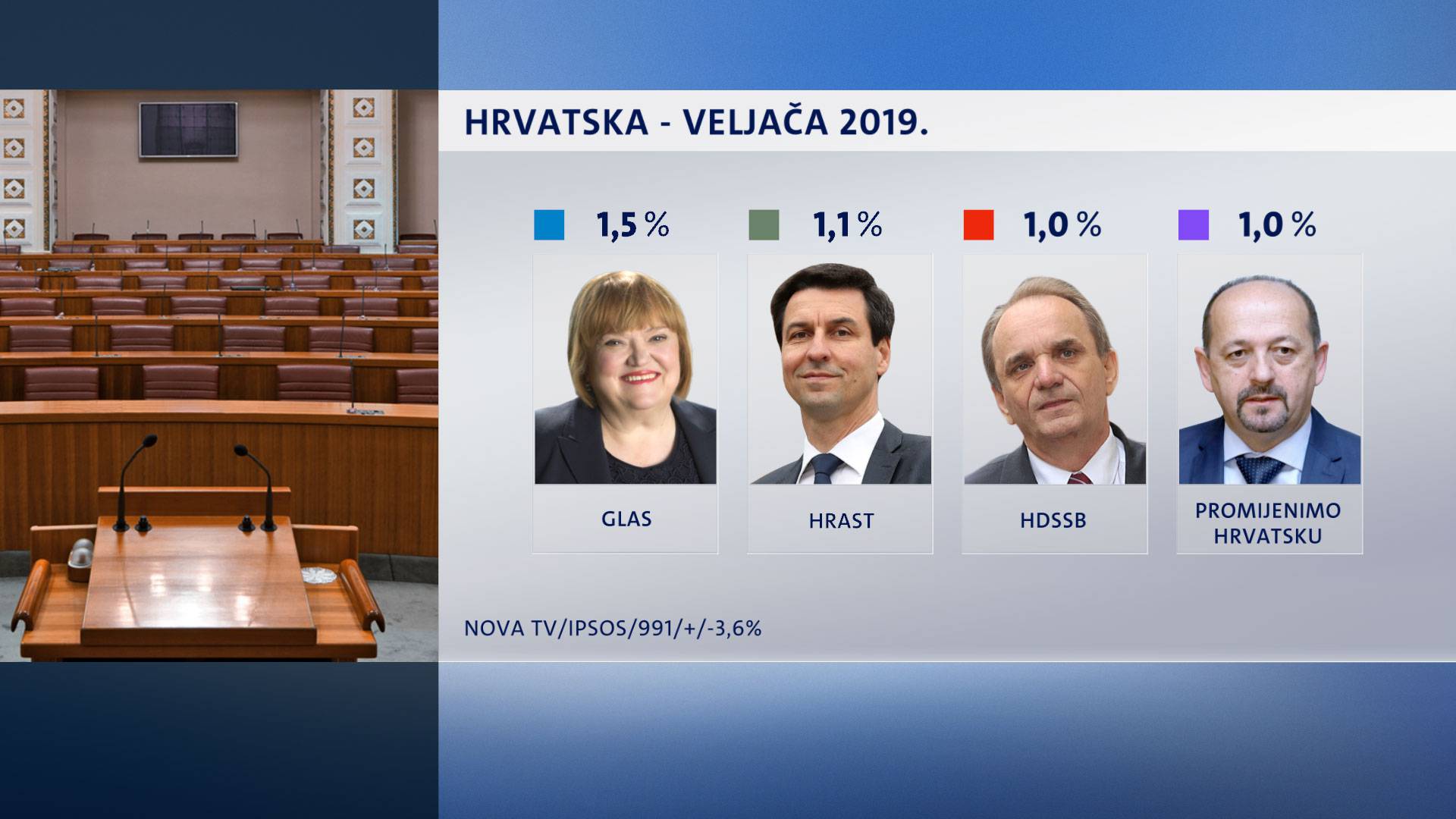 HDZ i dalje dvostruko jači od SDP-a i Živog zida kod birača