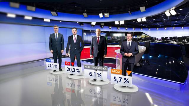 SDP-u pala popularnost, HDZ se drži, a slijedi ih Kolakušić