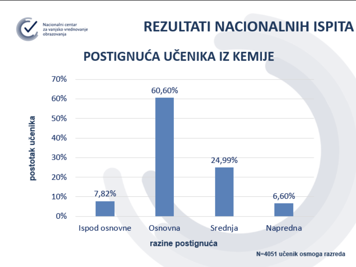 Stigli rezultati 'male mature': 'Osmaši su pokazali stvarna učenička znanja i kompetencije'