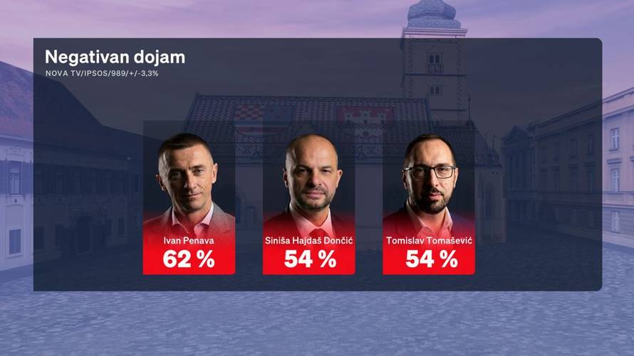 Prvi Crobarometar otkriva: Evo tko je najpopularniji političar i što ljudi zamjeraju Milanoviću