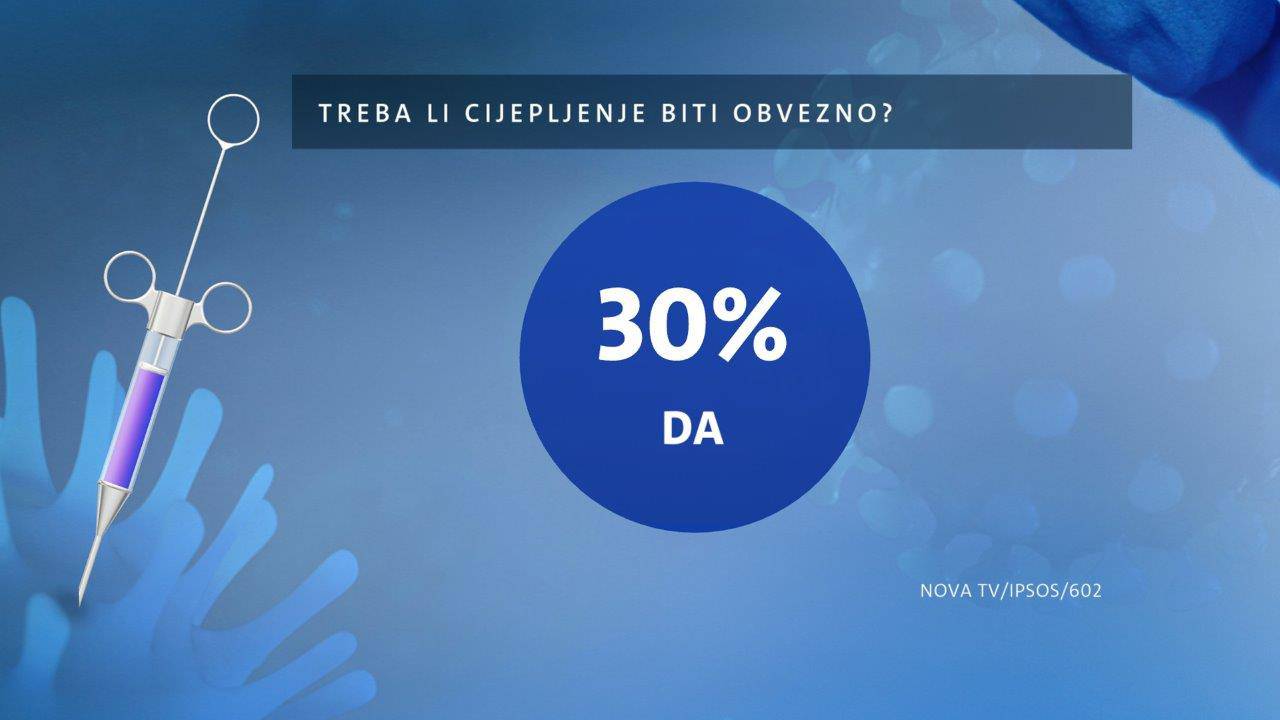 Hrvati podijeljeni: Dio građana se želi cijepiti, a dio njih ipak ne