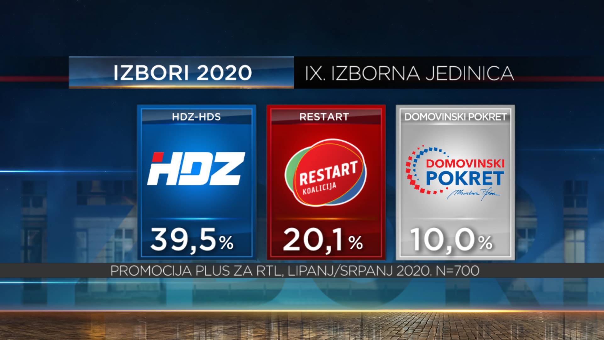 Restartu 56 mandata, HDZ-u 55, Škori 18, Mostu 6, Možemo tri. Dalija i Petrina ulaze u Sabor