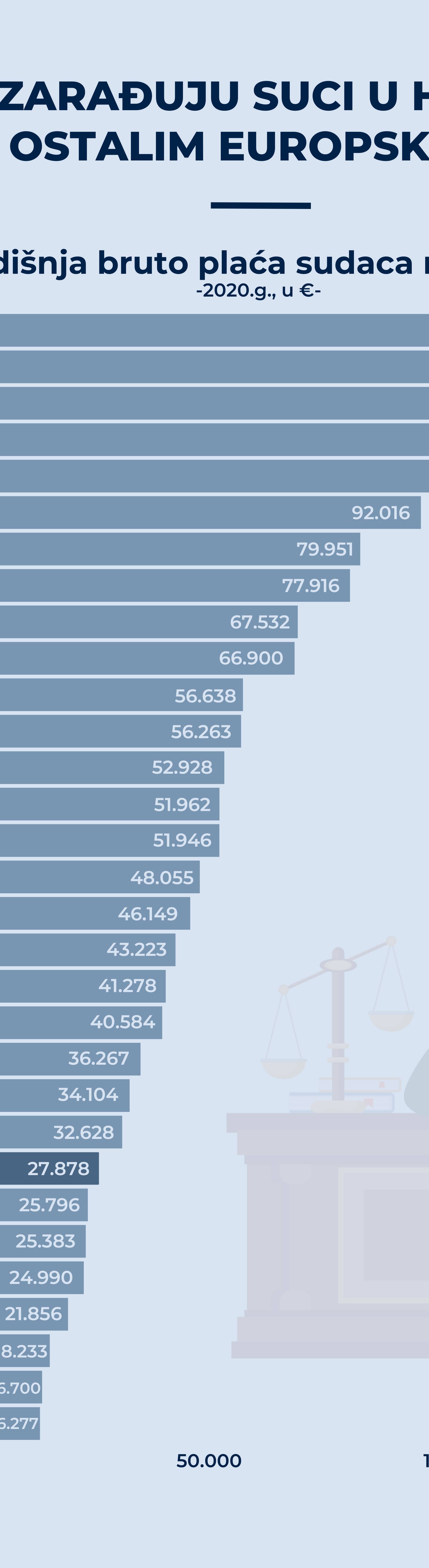 Infografika: Koliko zarađuju suci u Hrvatskoj, a koliko u drugim državama EU