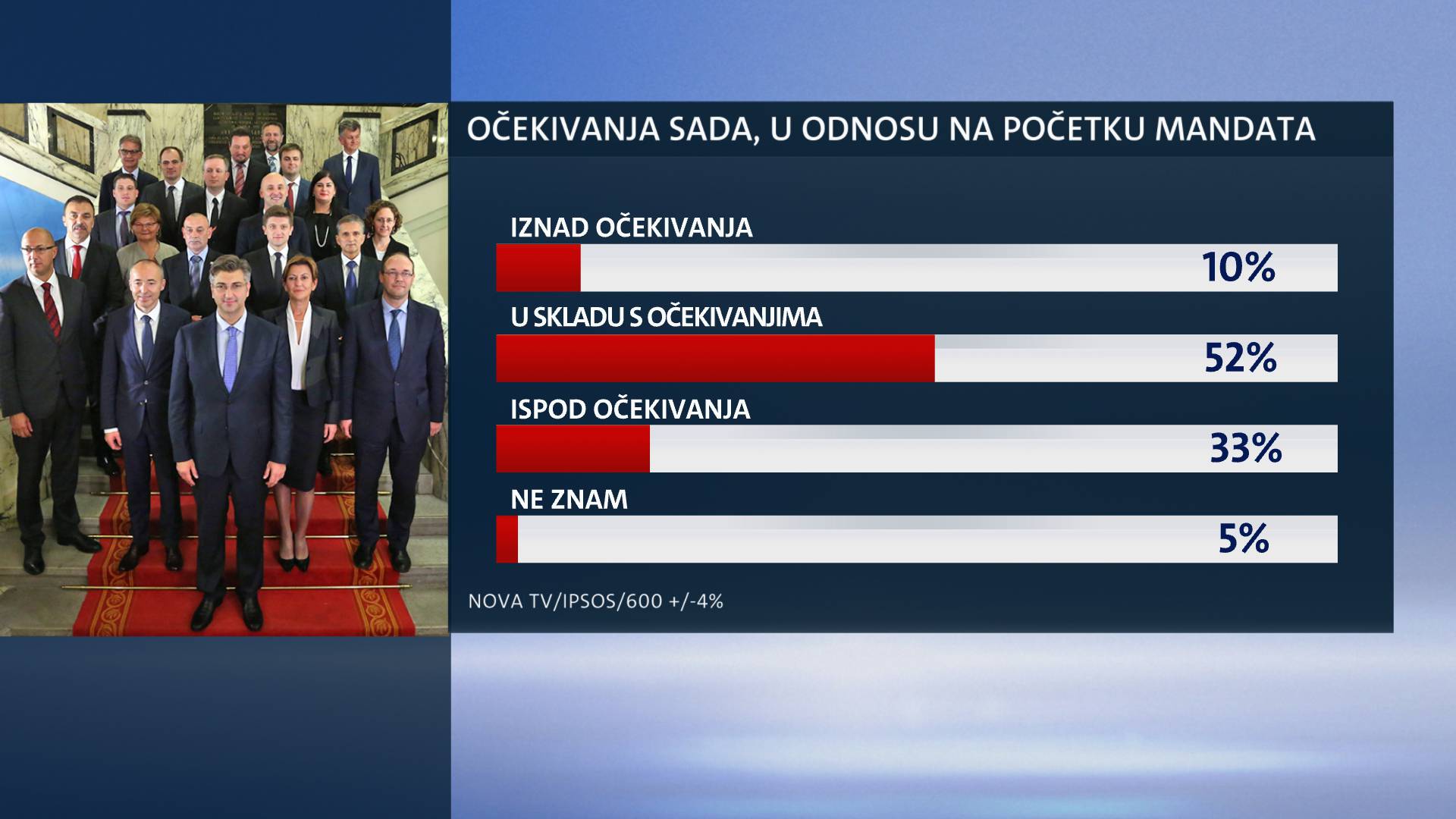 Prošlo je 100 dana: Građani su Plenkovićevoj Vladi dali trojku