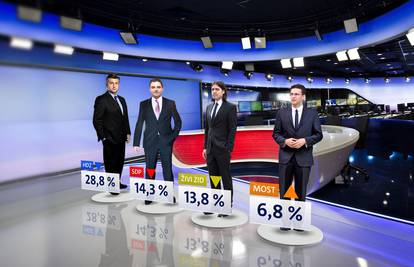 SDP 'izgurao' Živi zid s drugog mjesta: Rejting im i dalje pada