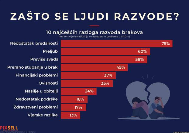 Infografika: Zašto se ljudi razvode?