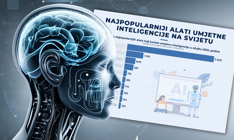 ChatGPT uvjerljivo je na vrhu liste najpopularnijih AI alata na svijetu: Evo koji su još u top 10