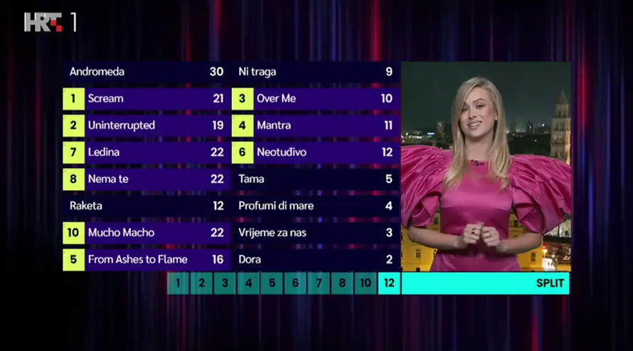 Pogledajte kako su glasali žiri i publika u velikom finalu Dore