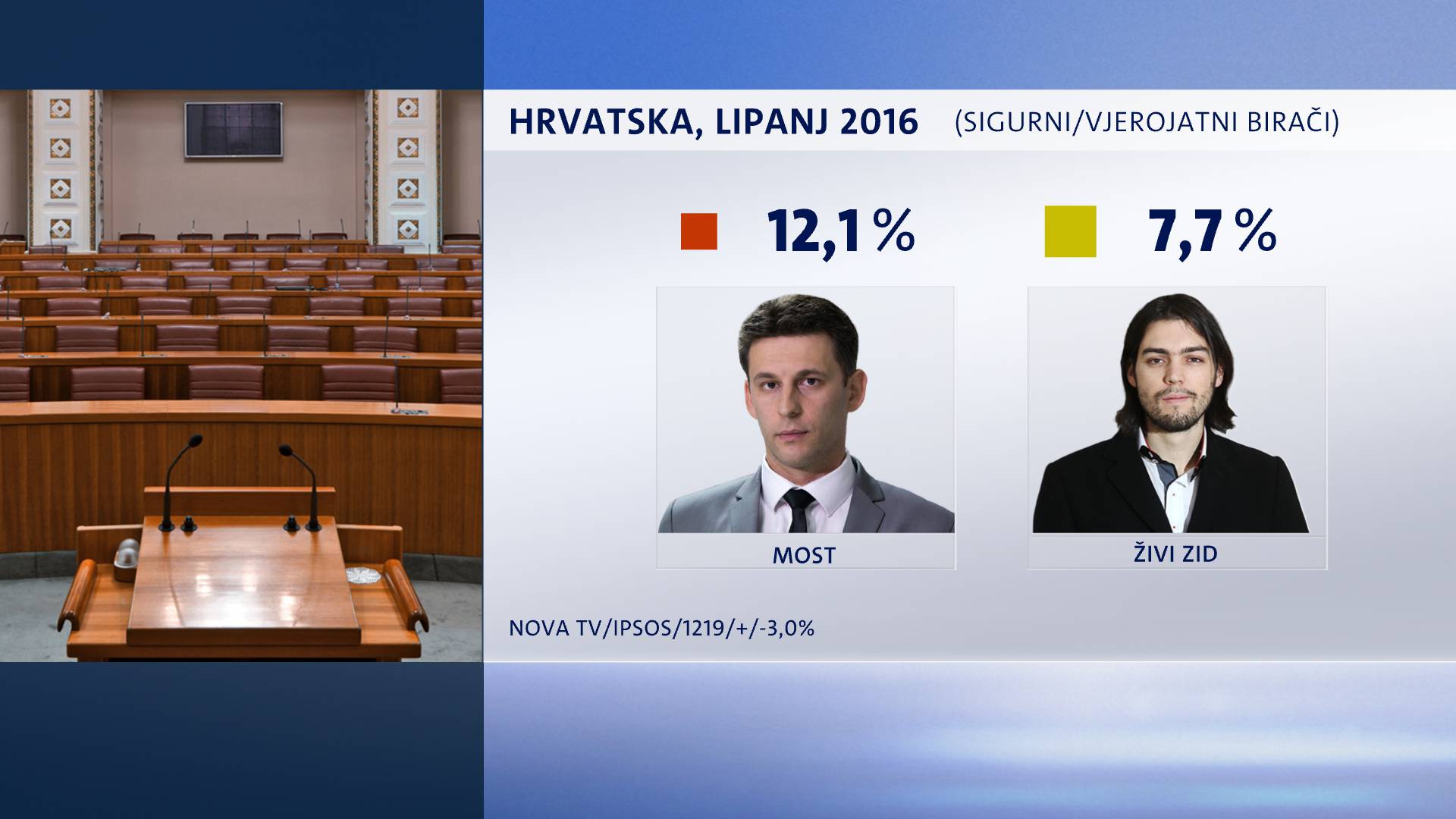 Birači  jako kaznili HDZ:  SDP 'bježi' za gotovo deset posto!