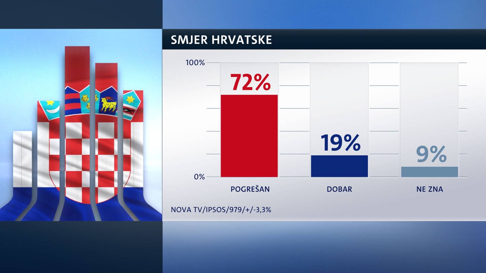 Živi zid raste, a HDZ već pola godine gubi potporu birača