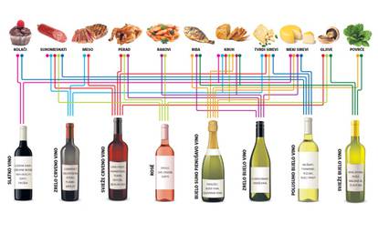 Poslužite uz čašu: Kako vino kombinirati uz razne namirnice