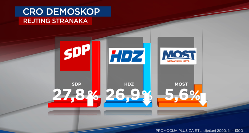 Veliki preokret: SDP je nakon četiri godine ispred HDZ-a!