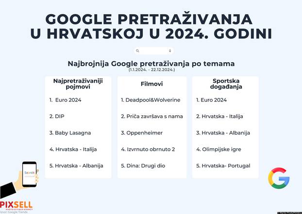 Infografika: Što su Hrvati najviše pretraživali na Googleu u 2024. godini?