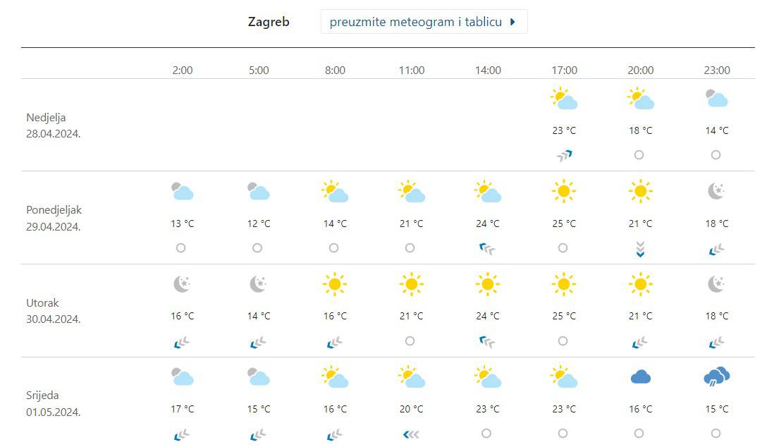 Planirate roštilj za Praznik rada? Evo kakvo vrijeme će biti